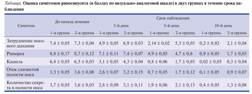 Схема лечения риносинусита